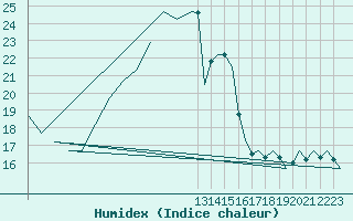 Courbe de l'humidex pour Gilze-Rijen