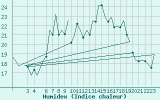 Courbe de l'humidex pour Jersey (UK)