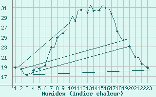 Courbe de l'humidex pour Neuburg / Donau