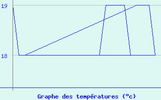 Courbe de tempratures pour Platform K13-A