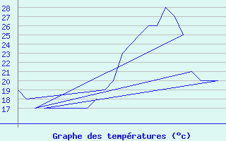 Courbe de tempratures pour Prigueux (24)