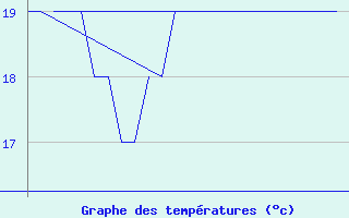 Courbe de tempratures pour Platform K13-A