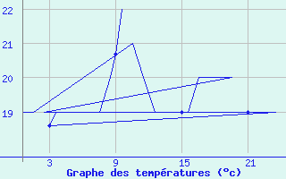 Courbe de tempratures pour Platform K13-A