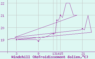 Courbe du refroidissement olien pour Platform K13-A