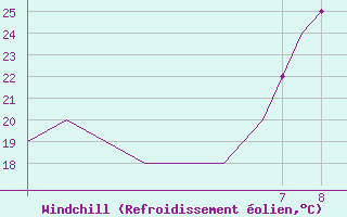Courbe du refroidissement olien pour Rota