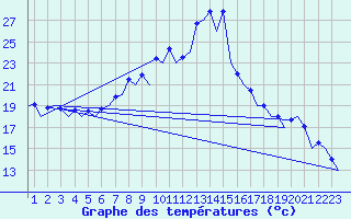 Courbe de tempratures pour Gerona (Esp)