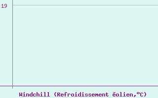 Courbe du refroidissement olien pour Svolvaer / Helle