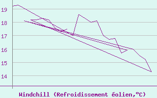 Courbe du refroidissement olien pour Rota