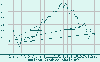Courbe de l'humidex pour Faro / Aeroporto