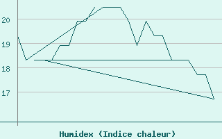 Courbe de l'humidex pour Platform K13-A