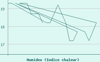 Courbe de l'humidex pour Platform K13-A