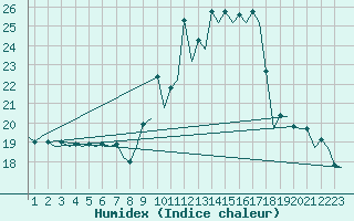 Courbe de l'humidex pour Santander / Parayas