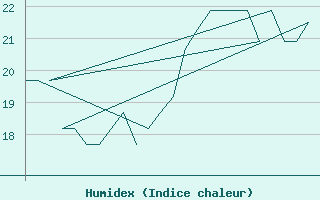 Courbe de l'humidex pour Platform K13-A