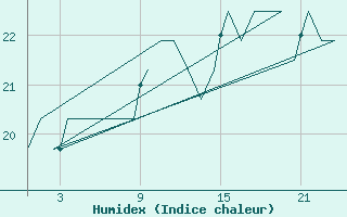 Courbe de l'humidex pour Platform K13-A