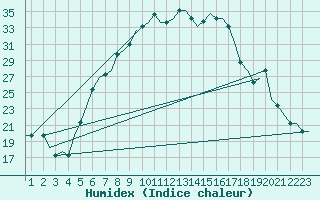 Courbe de l'humidex pour Skopje-Petrovec