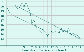 Courbe de l'humidex pour Svolvaer / Helle