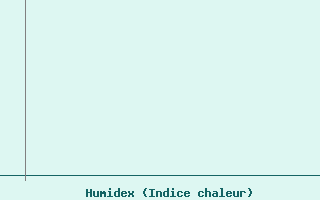 Courbe de l'humidex pour Svolvaer / Helle