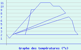 Courbe de tempratures pour Bergen / Flesland