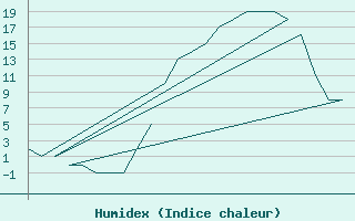 Courbe de l'humidex pour Prigueux (24)