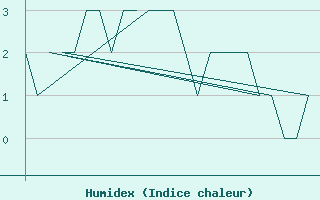 Courbe de l'humidex pour Andoya