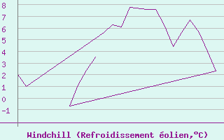 Courbe du refroidissement olien pour Exeter Airport