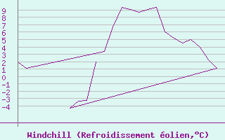 Courbe du refroidissement olien pour Exeter Airport