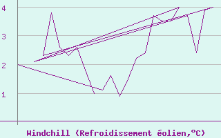 Courbe du refroidissement olien pour Platform K13-A