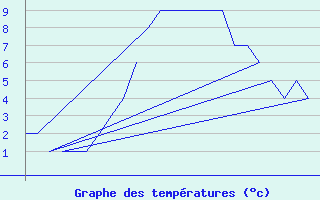 Courbe de tempratures pour Bergen / Flesland