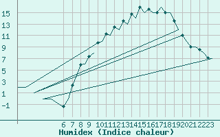 Courbe de l'humidex pour Salamanca / Matacan