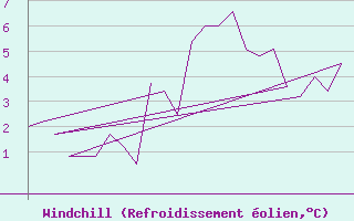 Courbe du refroidissement olien pour Rovaniemi