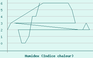 Courbe de l'humidex pour Bergen / Flesland