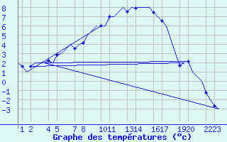 Courbe de tempratures pour Fassberg