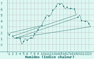 Courbe de l'humidex pour Niederstetten