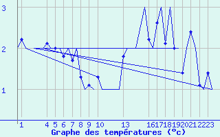 Courbe de tempratures pour Andoya