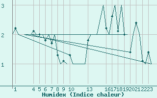 Courbe de l'humidex pour Andoya