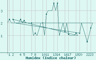 Courbe de l'humidex pour Buechel