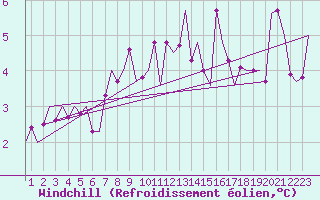 Courbe du refroidissement olien pour Tirstrup