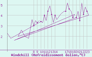 Courbe du refroidissement olien pour Aberdeen (UK)