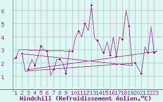Courbe du refroidissement olien pour Pamplona (Esp)