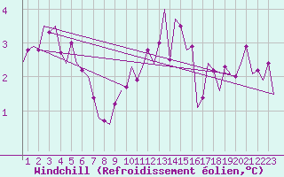 Courbe du refroidissement olien pour Oostende (Be)