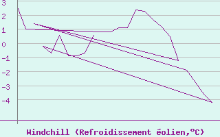Courbe du refroidissement olien pour Rovaniemi