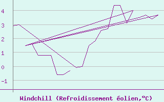 Courbe du refroidissement olien pour Platform K13-A