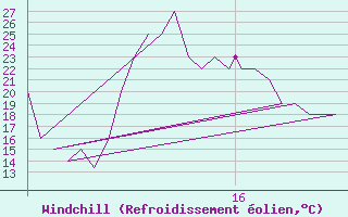 Courbe du refroidissement olien pour Rota