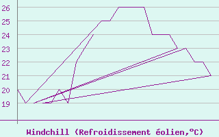 Courbe du refroidissement olien pour Rota