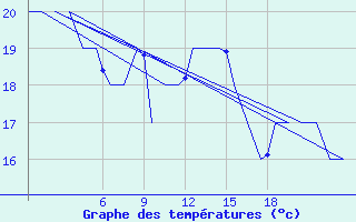 Courbe de tempratures pour Asturias / Aviles