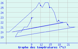 Courbe de tempratures pour Asturias / Aviles