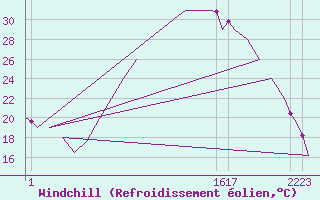 Courbe du refroidissement olien pour Marham