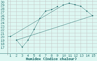 Courbe de l'humidex pour Mardin