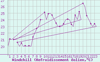 Courbe du refroidissement olien pour Faro / Aeroporto
