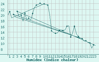 Courbe de l'humidex pour Burgos (Esp)